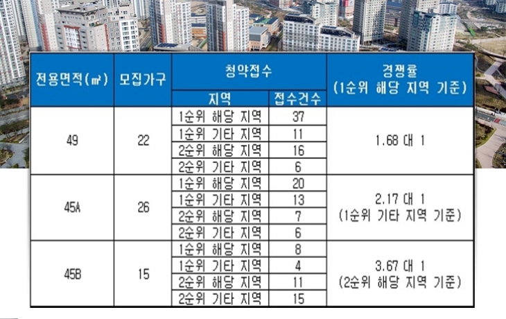 성진 뉴파크 뷰 10~11일 청약 결과. 자료=금융결제원 아파트투유.