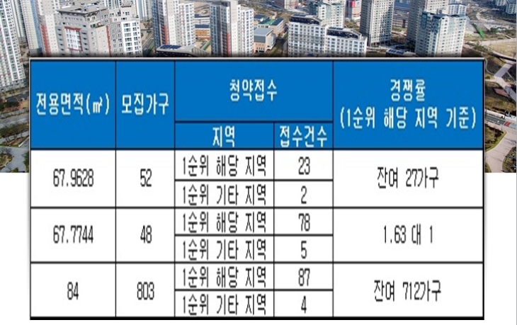 춘천 우두지구B3, 4BL 11일 청약 결과. 자료=금융결제원 아파트투유.