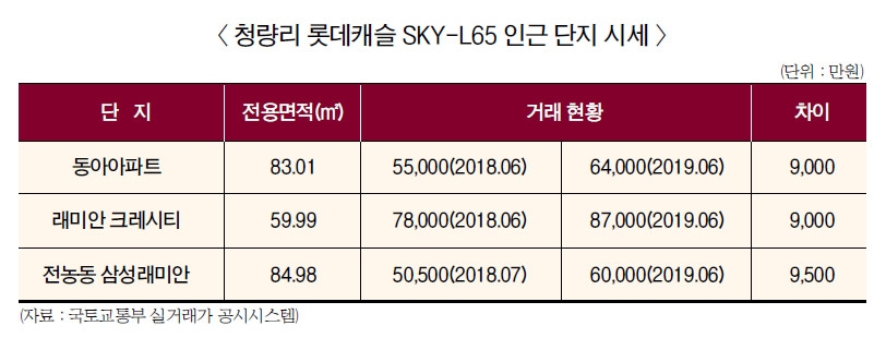 하석주 롯데건설 사장, 청량리로 서울 흥행 잇는다
