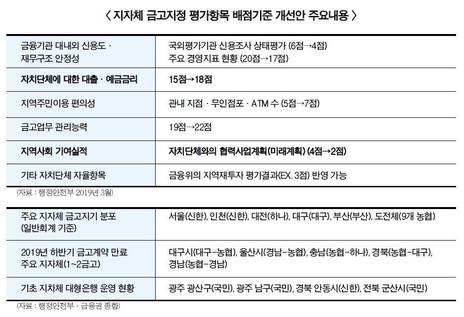‘새 기준’ 은행 하반기 지자체 금고지기 경쟁