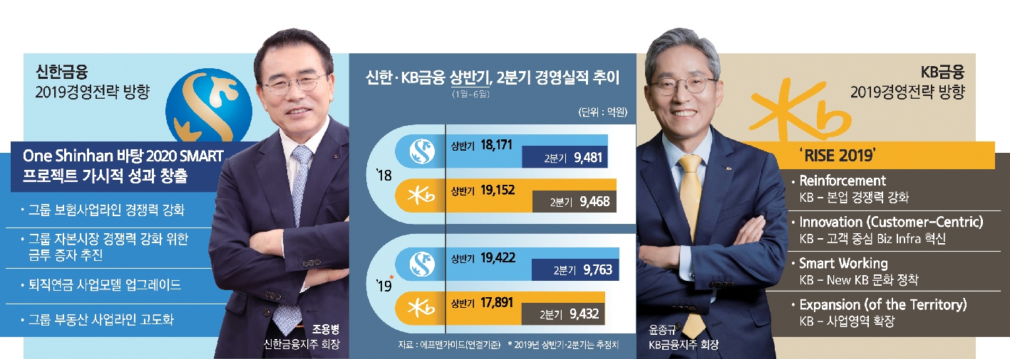 조용병·윤종규, 하반기 ‘리딩금융’ 진검 승부