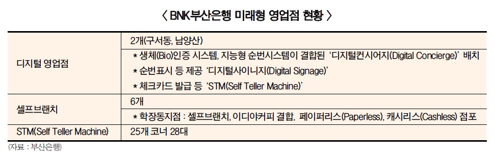 빈대인 부산은행장, ‘미래형 점포’ 실험
