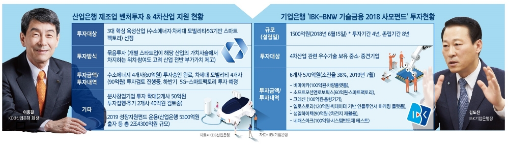 이동걸·김도진, 4차 산업혁명 혁신기업 뒷받침