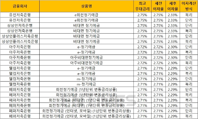 자료 = 금융감독원 금융상품통합비교공시 ‘금융상품한눈에’(12개월, 1000만원 기준)