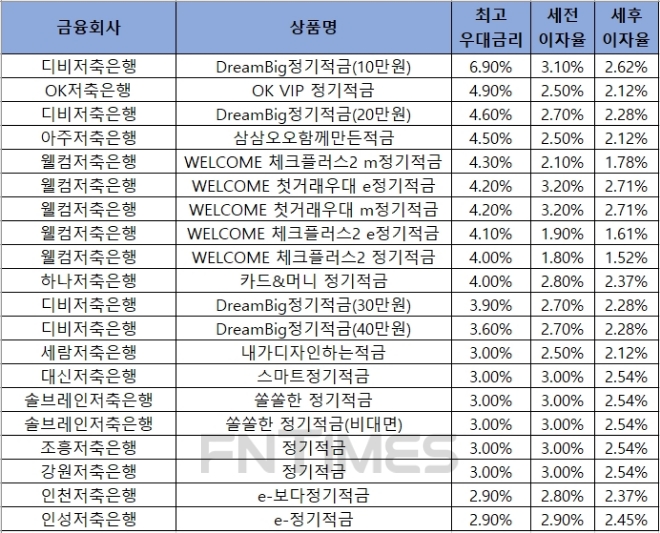 자료 = 금융감독원 금융상품통합비교공시 ‘금융상품한눈에’ 저축은행 적금 12개월.