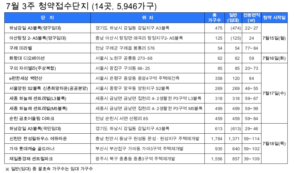 7월 3주 청약접수단지. /자료제공=닥터아파트