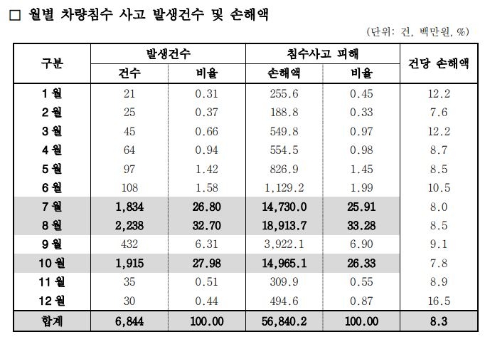 △자료=삼성화재