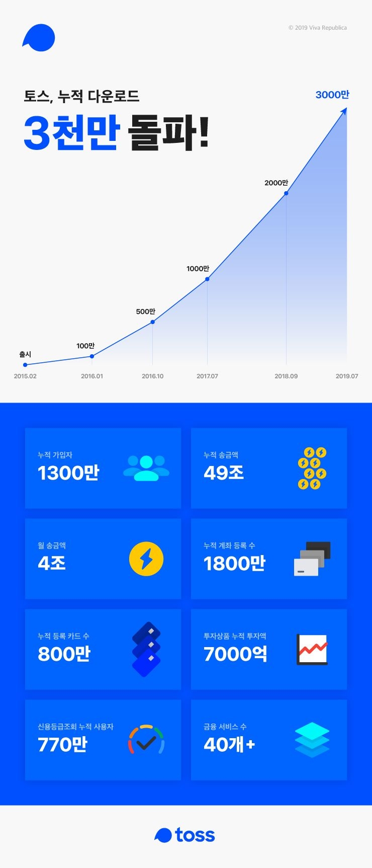 토스, 누적 다운로드수 3000만 돌파