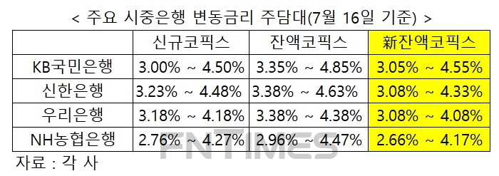 은행 신잔액코픽스 0.3%p 하락…“대출 갈아타기 금리 변동·수수료 등 고려해야”