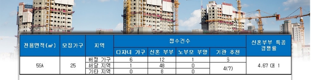 화랑대 디오베이션(서울) 특별공급 현황. 자료=금융결제원 아파트투유.
