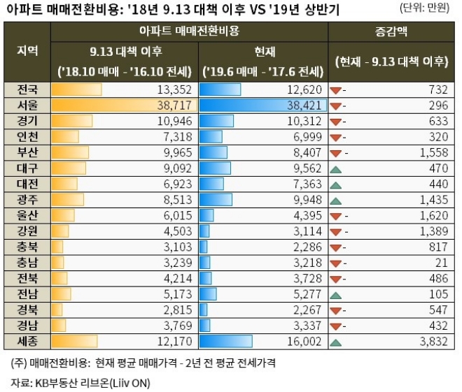 올 하반기, 전국 아파트 매매전환비용 1억2620만원...서울 3억8421만원, 전국 대비 3배↑