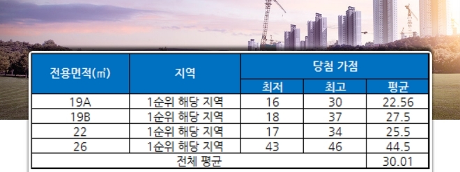 길동 경지 아리움 서울 청약 가점 현황. /자료=금융결제원 아파트투유