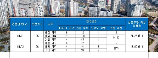 e편한세상 백련산(서울) 특별공급 결과. /자료=금융결제원 아파트투유.