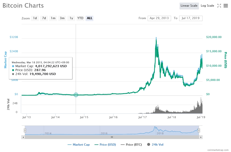 비트코인 가격 추이