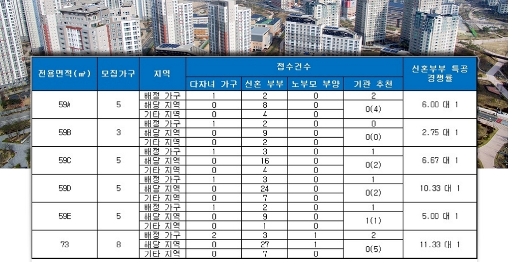 광진구 구의자이엘라 특별공급 현황. /자료=금융결제원 아파트투유.