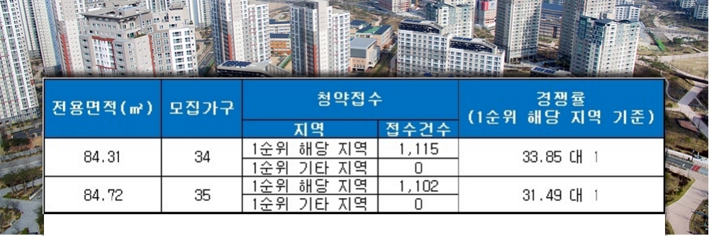 e편한세상 백련산(서울) 17일 청약 결과. /자료=금융결제원 아파트투유.