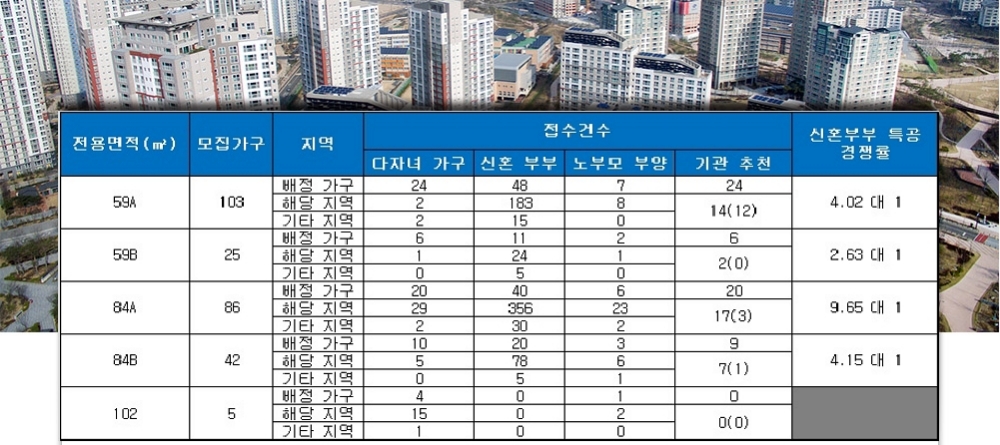 가야 롯데캐슬 골드아너 청약 결과. /사진=금융결제원 아파트투유.
