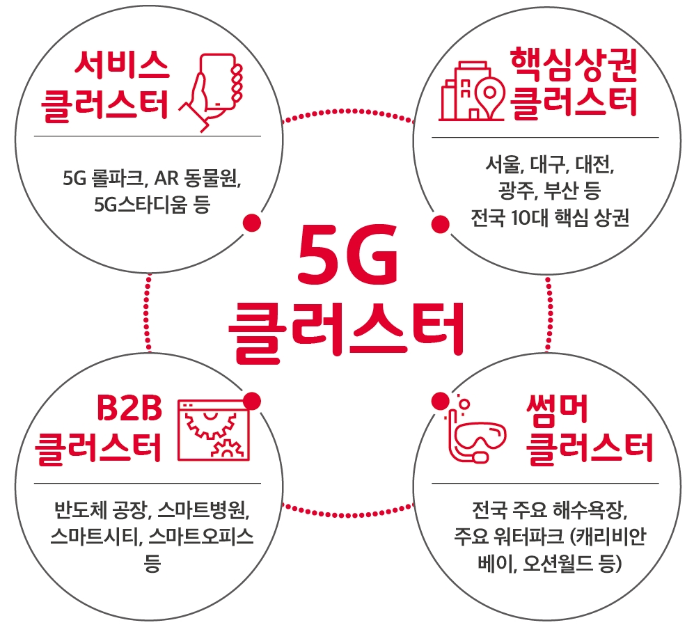 △SK텔레콤이 제시하는 5G 클러스터 개념도/사진=SK텔레콤