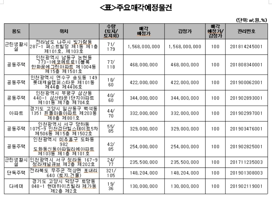 캠코, 아파트 등 1499억원 규모 압류재산 공매