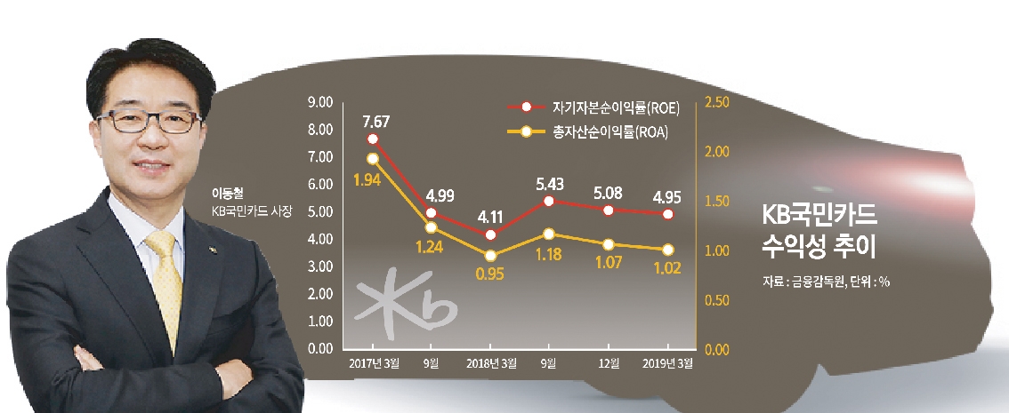 이동철 KB국민카드 사장, 자동차금융 성장세 주도