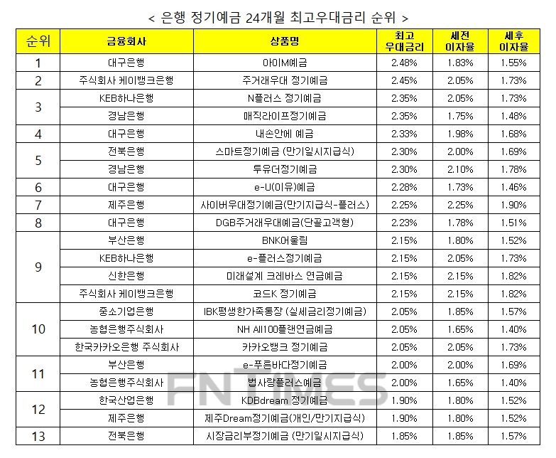 자료 : 금융상품한눈에 24개월 1000만원 예치 시