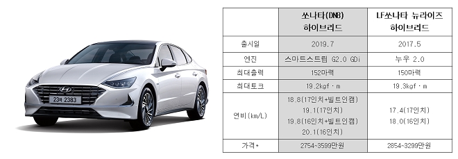 8세대 쏘나타 하이브리드 출시, 태양광·변속기 신기술 완전무장...연비 20km/L