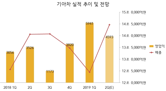 (단위=억원)(자료=기아차)