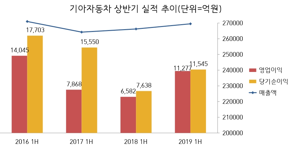 기아자동차, 텔루라이드 미국 활약으로 내수 부진 만회