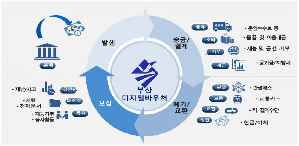 부산은행, 부산시 블록체인 규제자유특구 금융분야 운영사업자 선정