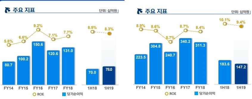 △신한생명(좌), 오렌지라이프 (우) 2분기 주요 영업 지표 / 자료=신한금융지주