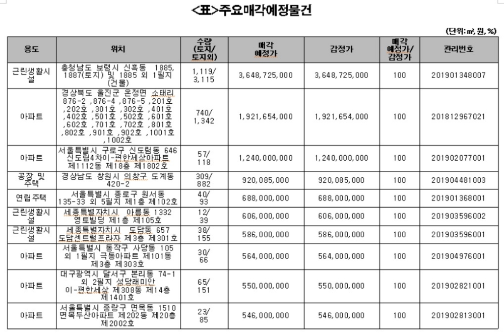 캠코, 아파트 등 3122억원 규모 압류재산 공매
