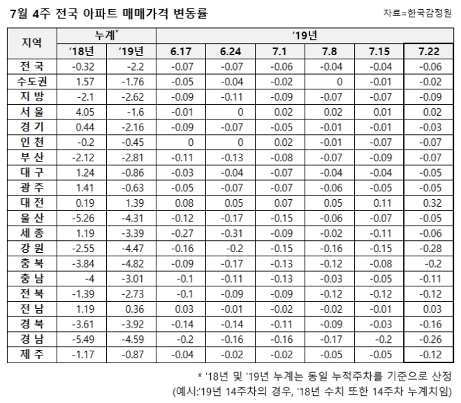 7월 마지막주 아파트값, 전국 -0.06%·서울 +0.02%