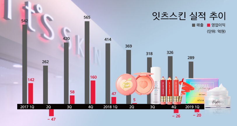 잇츠스킨 실적 추이. /그래픽=이창선 기자