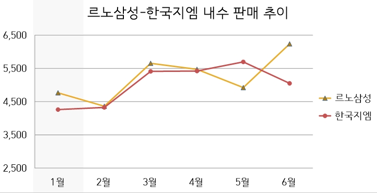 LPG자동차, 르노삼성 판매 활력 점화