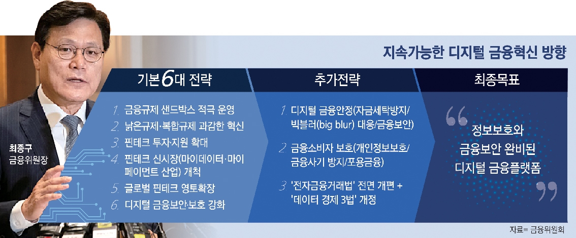금융위, 디지털 전자금융 규제 ‘새틀짜기’ 속도