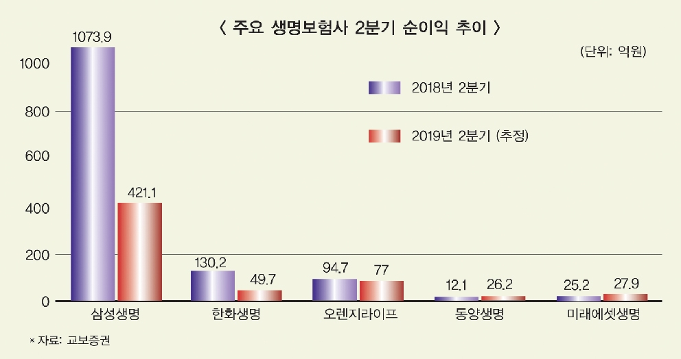 삼성 등 ‘빅3’ 생보사, 금리인하 경고등