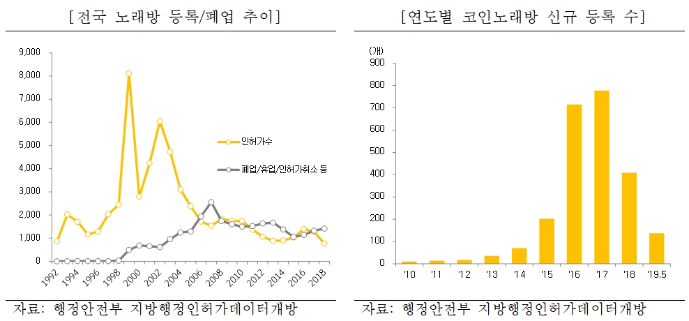 전국 노래방 등록 폐업 추이 및 연도별 코인노래방 신규등록수 / 자료= KB금융경영연구소 '노래방 현황 및 시장여건 분석'