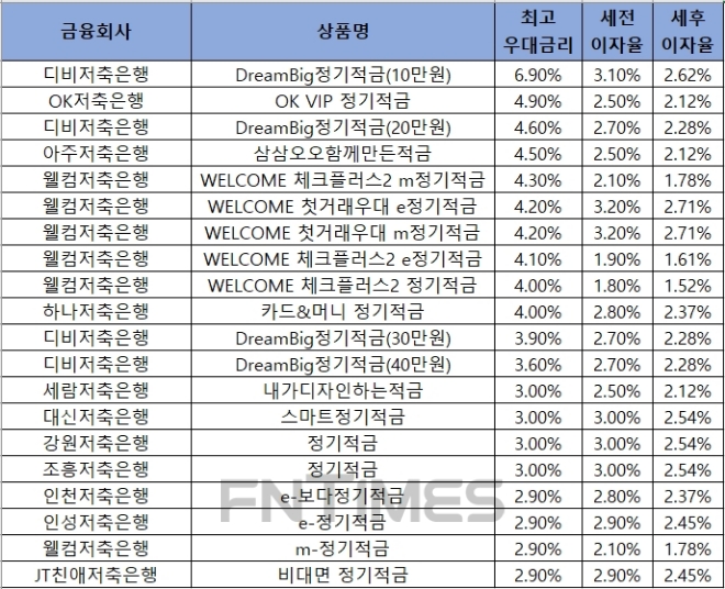자료 = 금융감독원 금융상품통합비교공시 ‘금융상품한눈에’ 저축은행 적금 12개월.