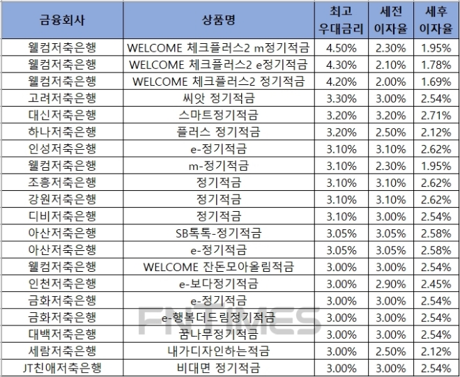 자료 = 금융감독원 금융상품통합비교공시 ‘금융상품한눈에’ 저축은행 적금 24개월.