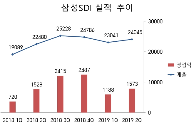 (단위=억원)(자료=삼성SDI)