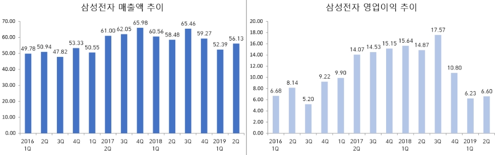 (단위=조원)(자료=삼성전자)