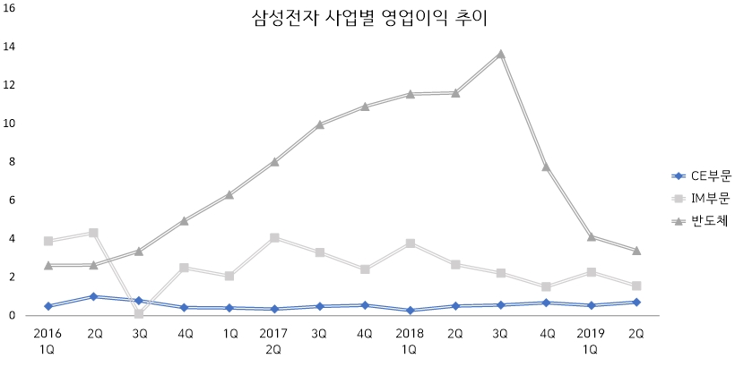 (단위=조원)(자료=삼성전자)