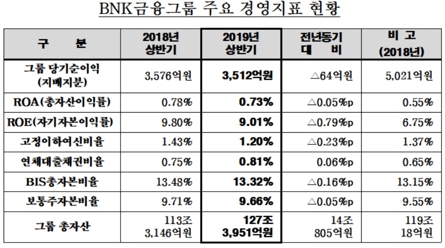 BNK금융 상반기 당기순익 3512억원…비이자수익 증가