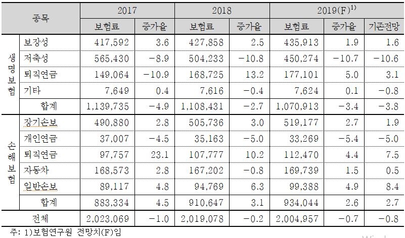 △자료=보험연구원