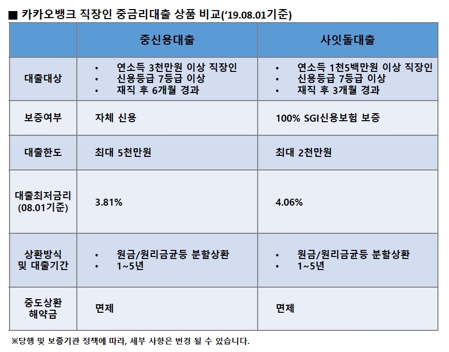 카카오뱅크, 최대 5000만원 중신용자 대출 출시