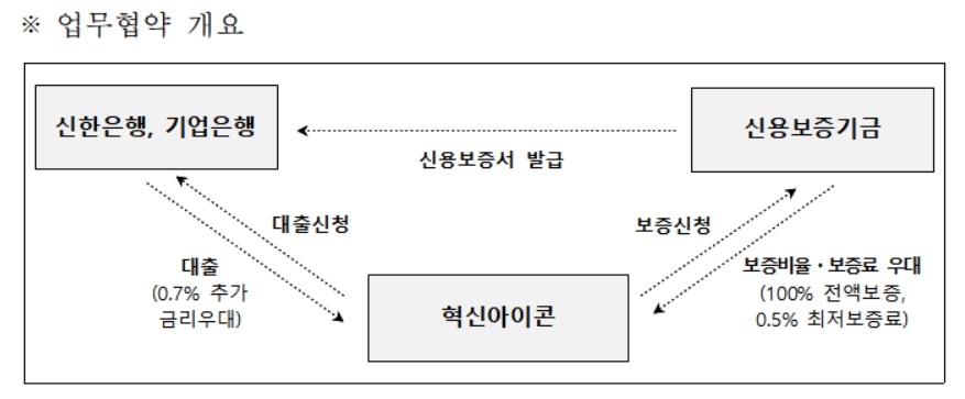 신보, 신한은행·IBK기업은행과 혁신아이콘 금융지원 나서