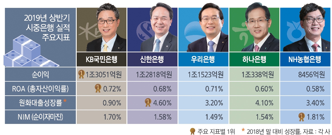 허인 ‘수익성’ 진옥동 ‘성장성’…리딩뱅크 쟁탈전