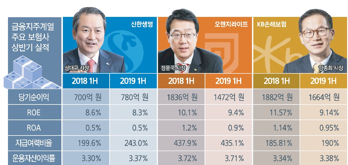 신한·KB 등 지주 보험사, 업황 악화에도 영업력 ‘건재’