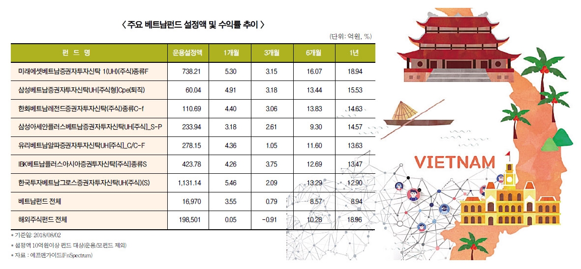베트남펀드 성장성에 ‘베팅’…나홀로 돈 몰린다