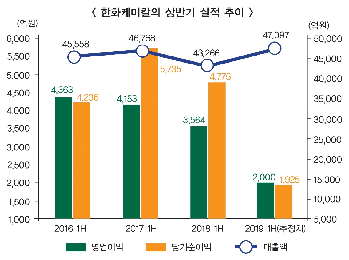 한화케미칼, 태양광 사업 하반기 ‘맑음’